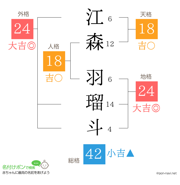 江森 羽瑠斗さんの姓名判断結果