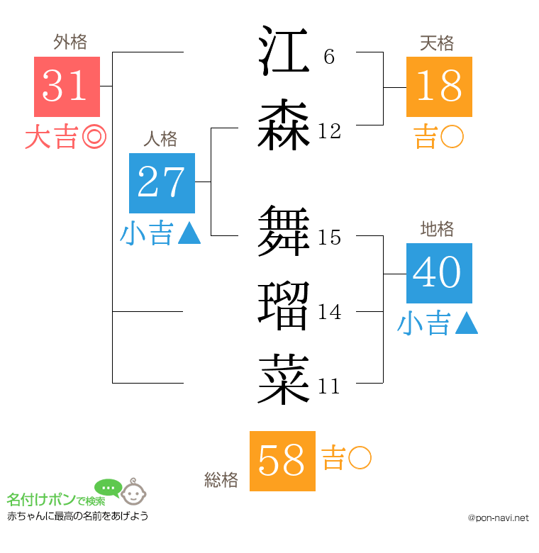 江森 舞瑠菜さんの姓名判断結果