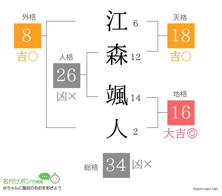 江森 颯人さんの姓名判断結果