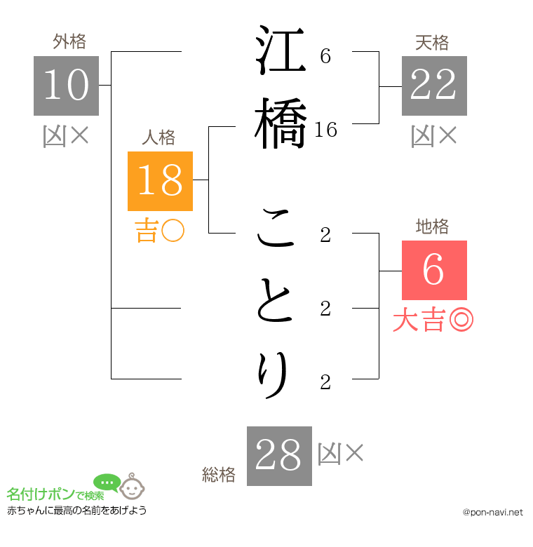 江橋 ことりさんの姓名判断結果