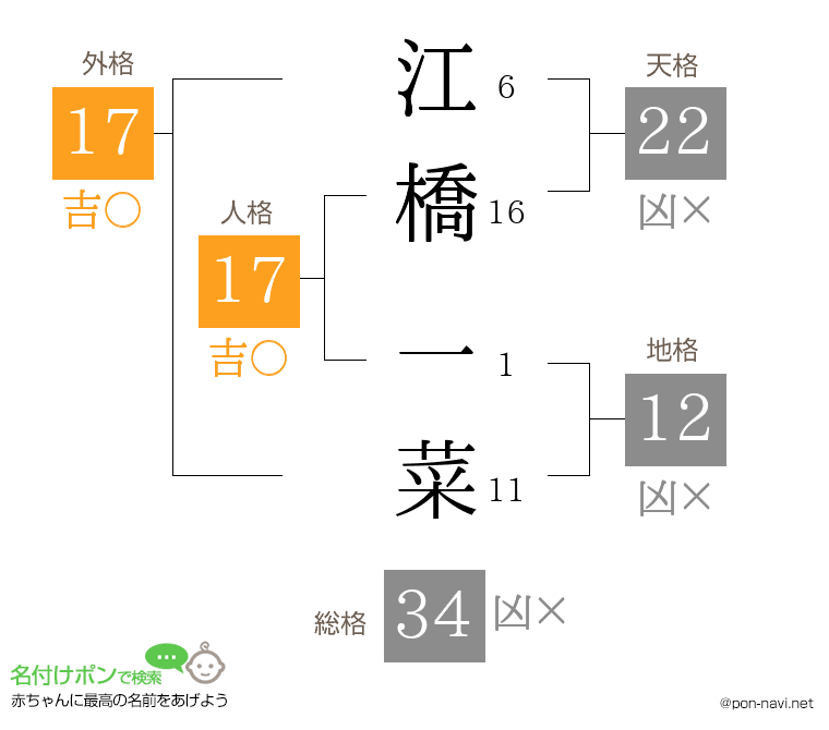 江橋 一菜さんの姓名判断結果