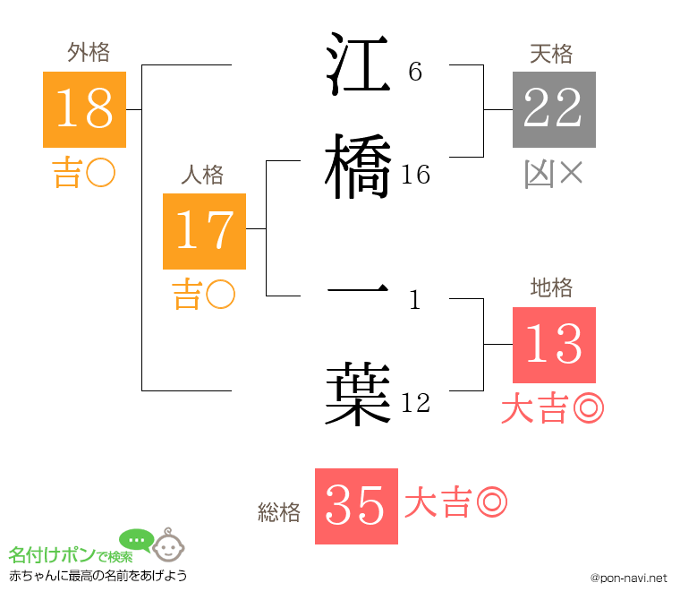 江橋 一葉さんの姓名判断結果