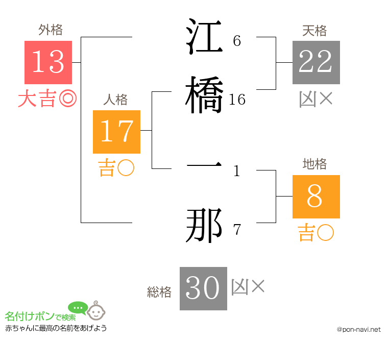 江橋 一那さんの姓名判断結果