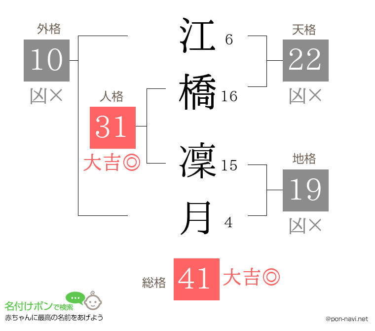 江橋 凜月さんの姓名判断結果