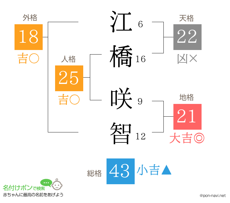 江橋 咲智さんの姓名判断結果