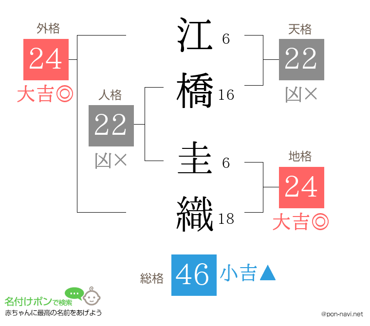 江橋 圭織さんの姓名判断結果