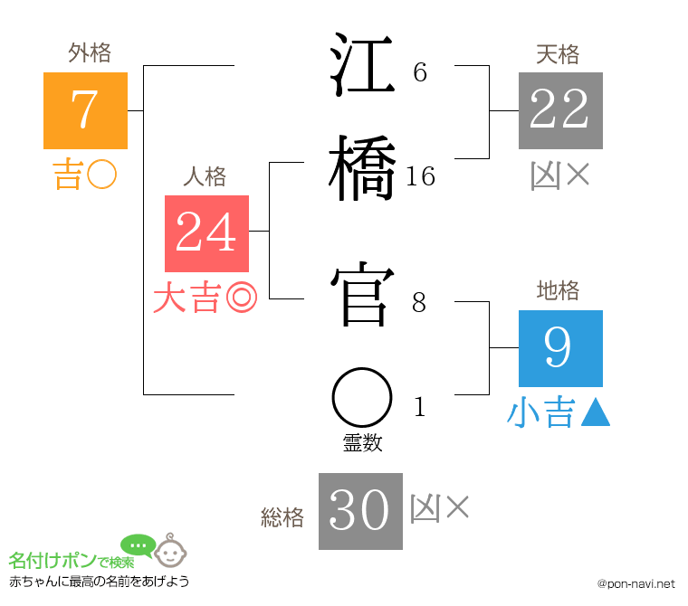 江橋 官さんの姓名判断結果