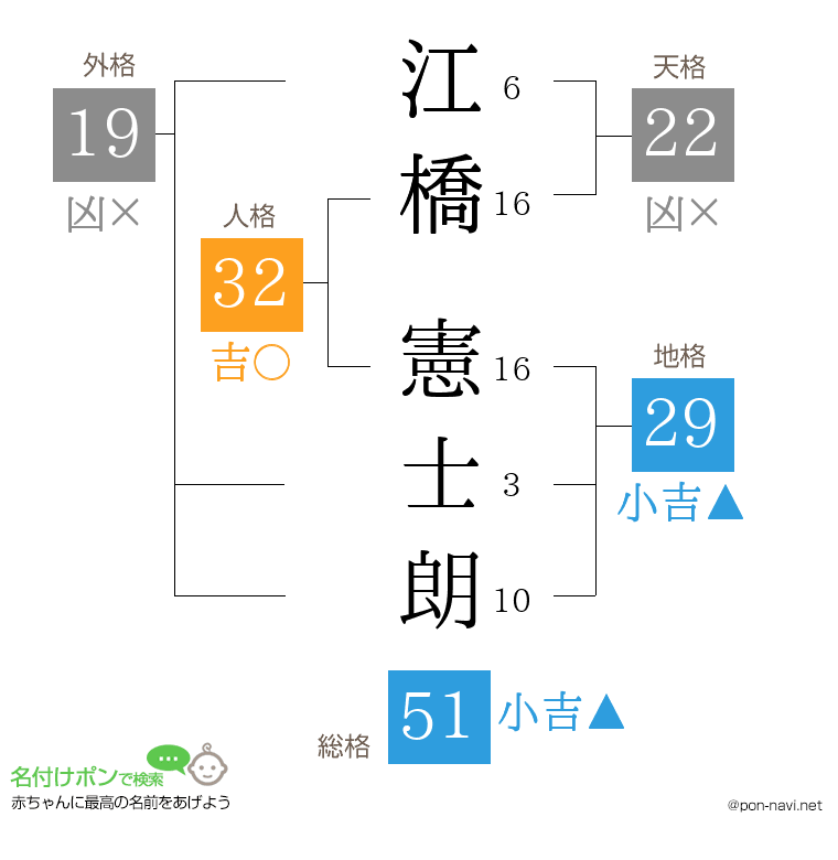 江橋 憲士朗さんの姓名判断結果