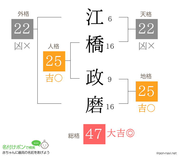 江橋 政磨さんの姓名判断結果