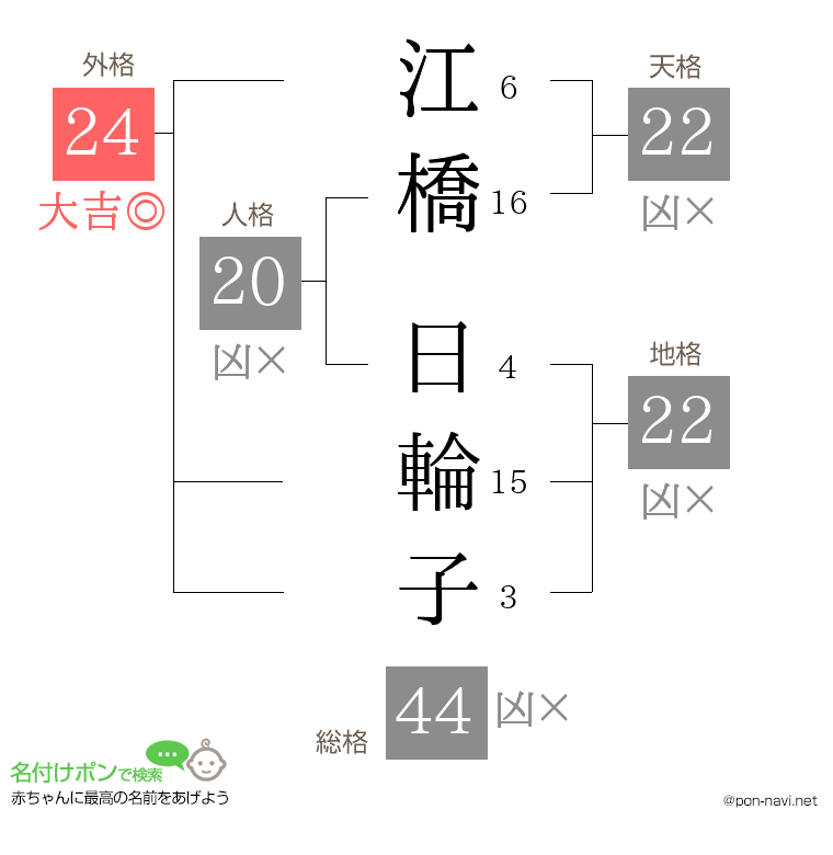 江橋 日輪子さんの姓名判断結果