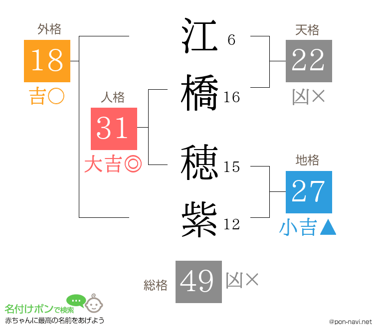 江橋 穂紫さんの姓名判断結果