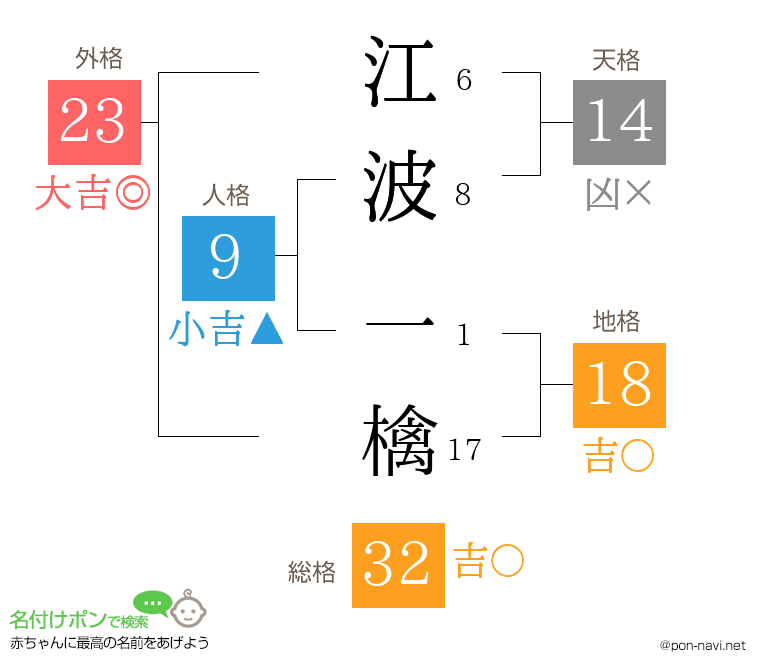 江波 一檎さんの姓名判断結果