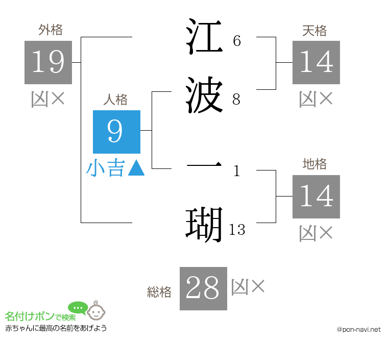 江波 一瑚さんの姓名判断結果