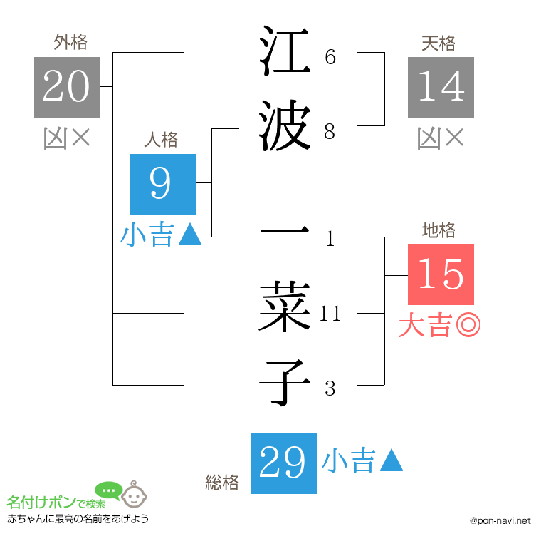 江波 一菜子さんの姓名判断結果