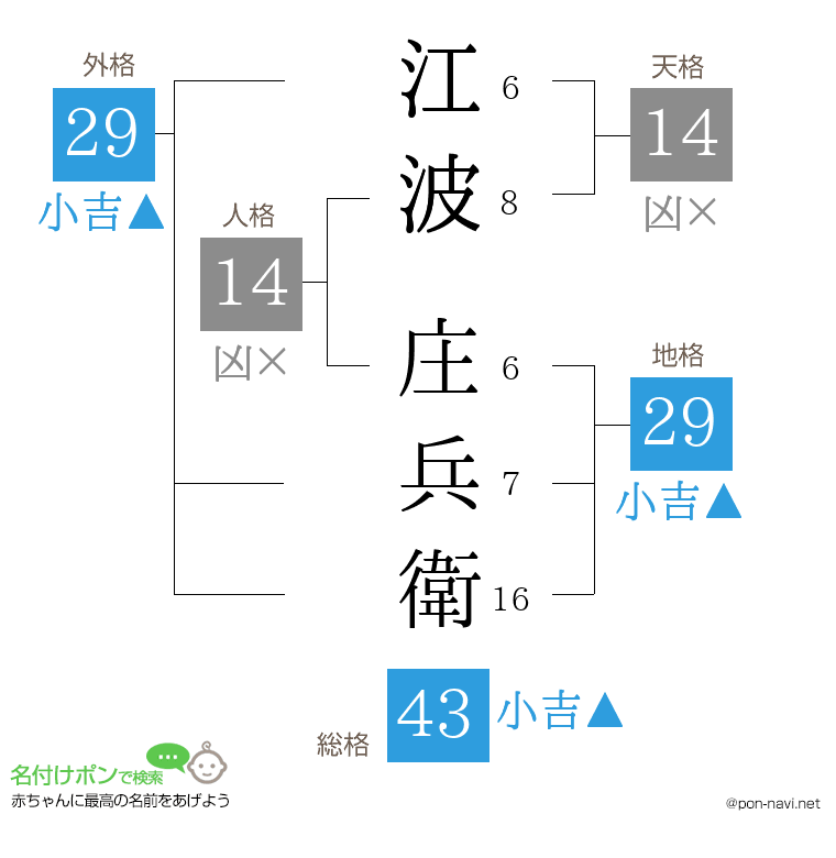 江波 庄兵衛さんの姓名判断結果