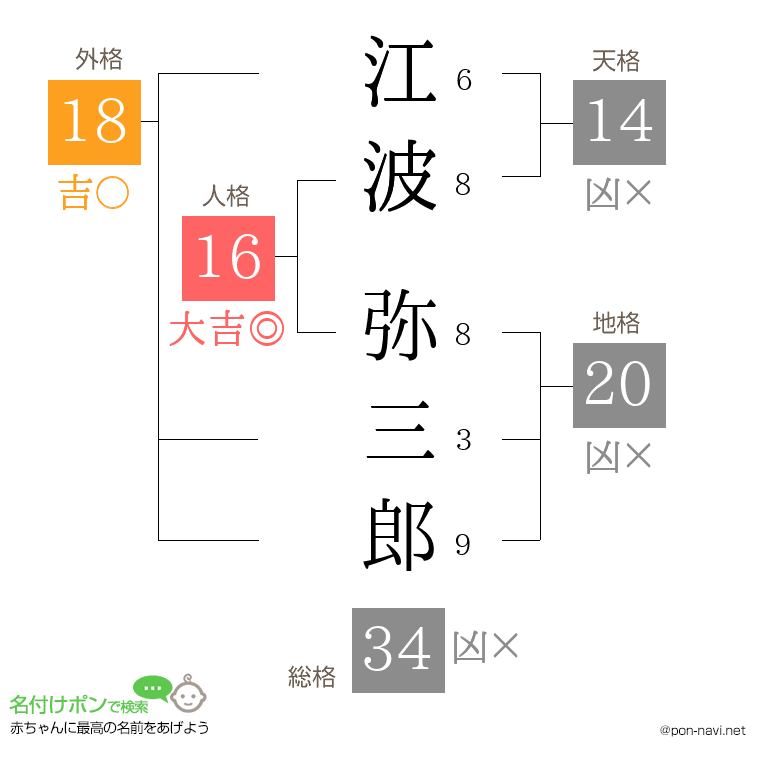 江波 弥三郎さんの姓名判断結果