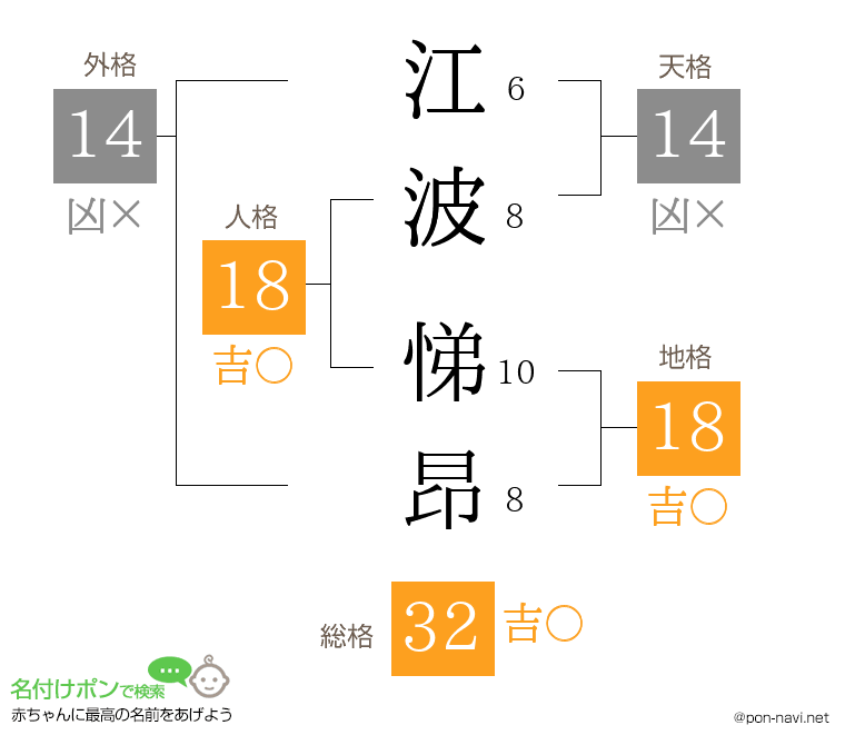江波 悌昂さんの姓名判断結果