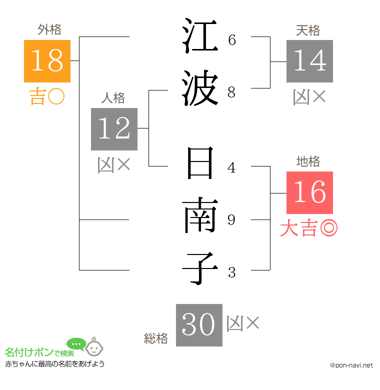 江波 日南子さんの姓名判断結果
