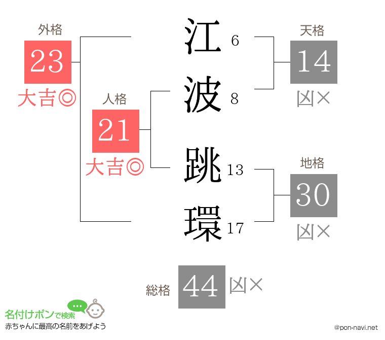 江波 跳環さんの姓名判断結果