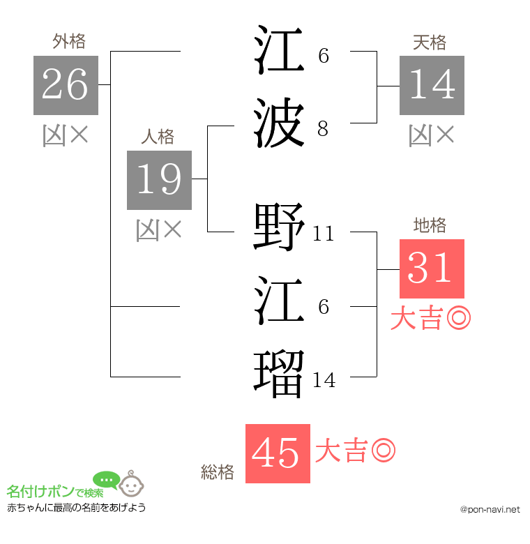 江波 野江瑠さんの姓名判断結果