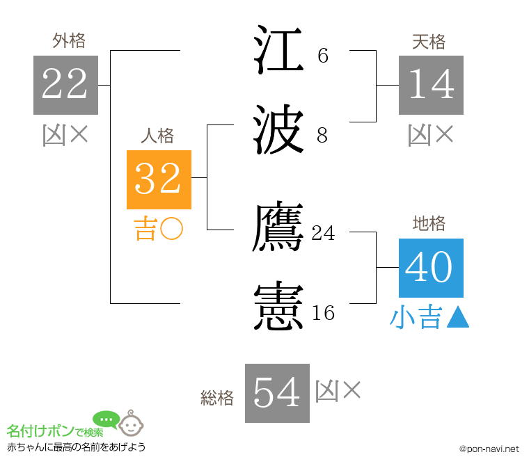 江波 鷹憲さんの姓名判断結果