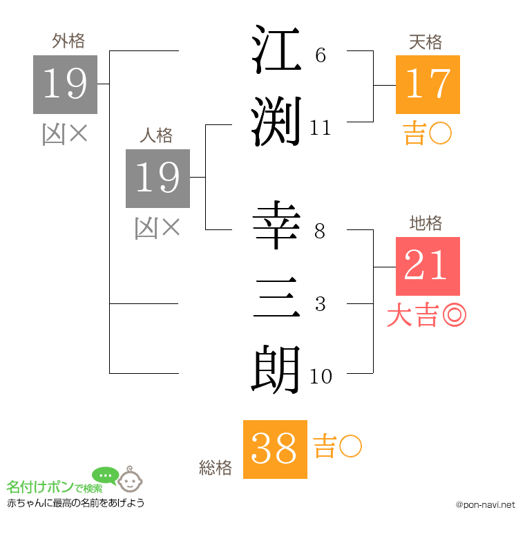 江渕 幸三朗さんの姓名判断結果