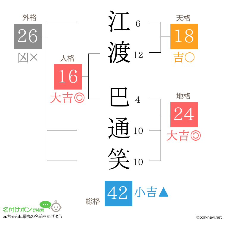 江渡 巴通笑さんの姓名判断結果
