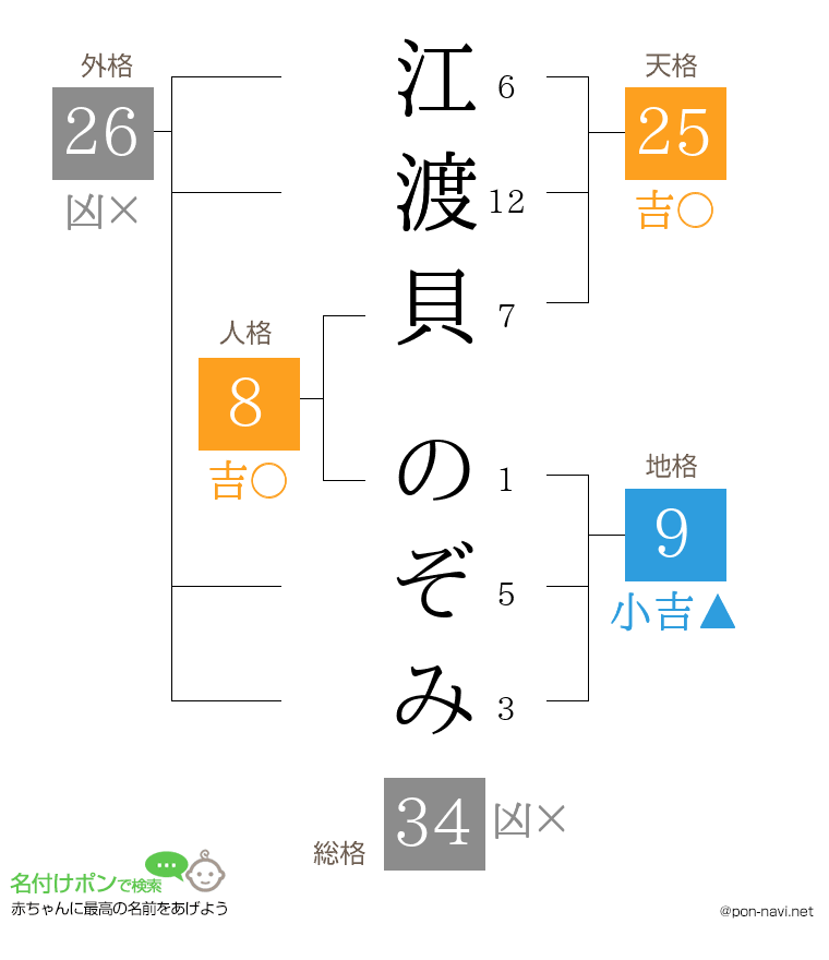 江渡貝 のぞみさんの姓名判断結果