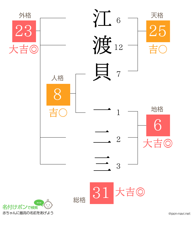 江渡貝 一二三さんの姓名判断結果
