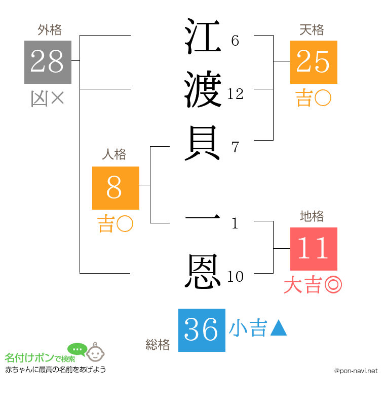 江渡貝 一恩さんの姓名判断結果