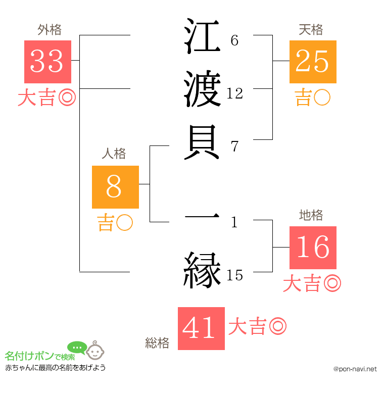 江渡貝 一縁さんの姓名判断結果