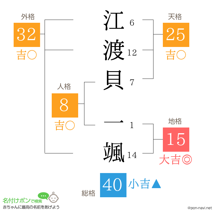 江渡貝 一颯さんの姓名判断結果