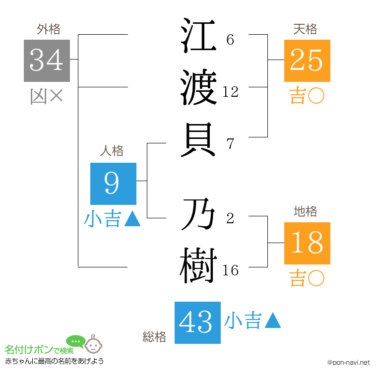 江渡貝 乃樹さんの姓名判断結果