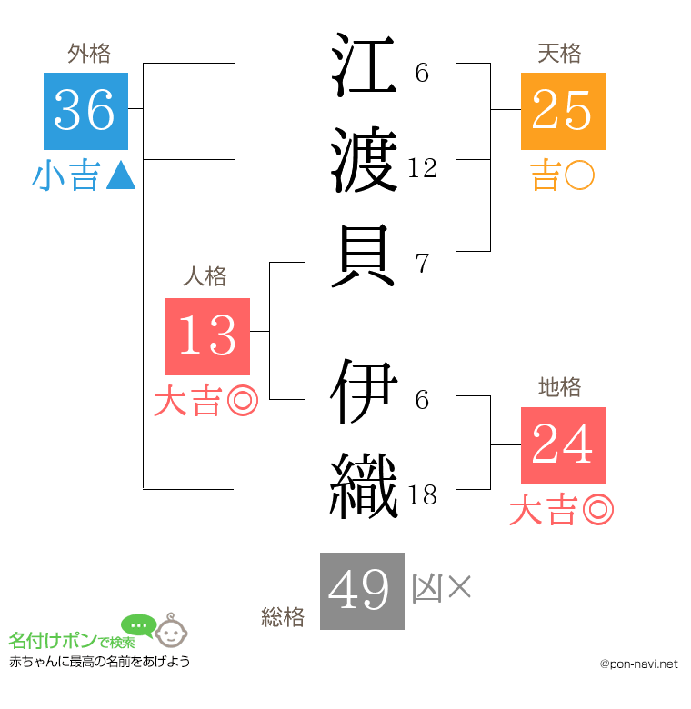 江渡貝 伊織さんの姓名判断結果