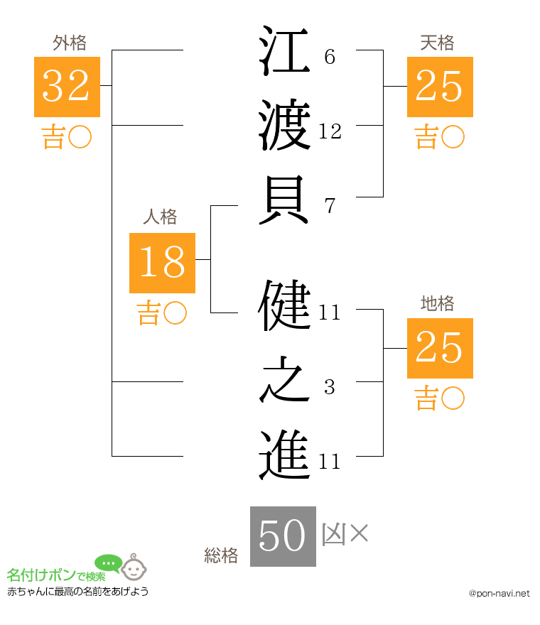 江渡貝 健之進さんの姓名判断結果