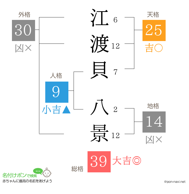 江渡貝 八景さんの姓名判断結果