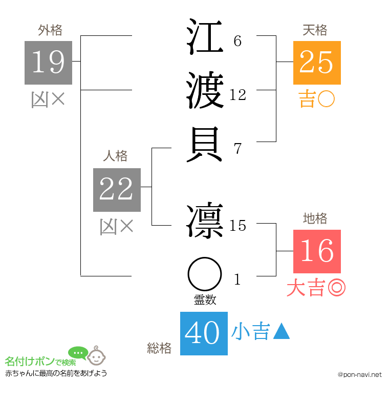 江渡貝 凛さんの姓名判断結果