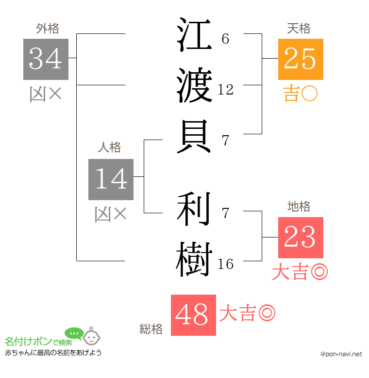 江渡貝 利樹さんの姓名判断結果