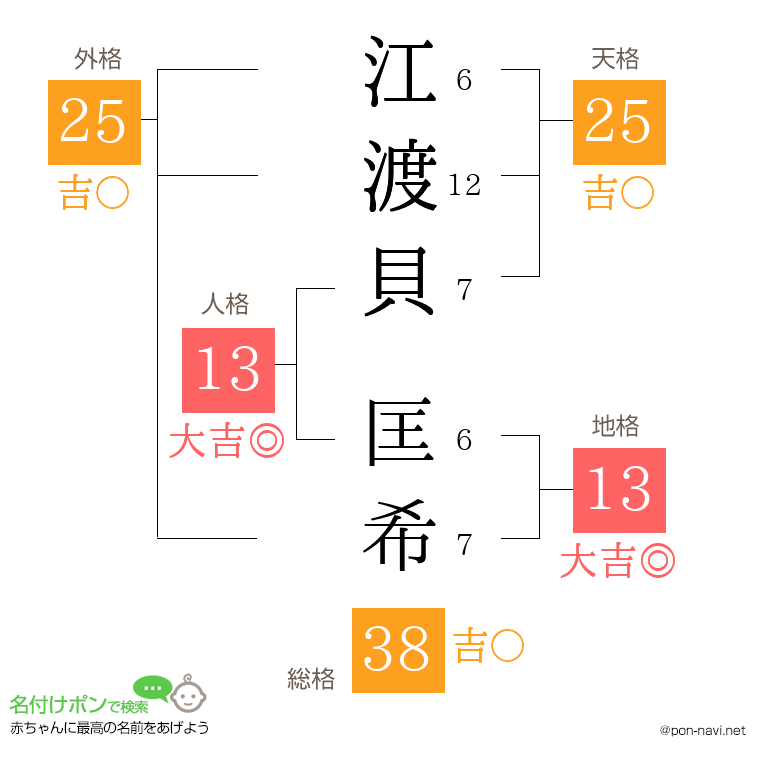 江渡貝 匡希さんの姓名判断結果