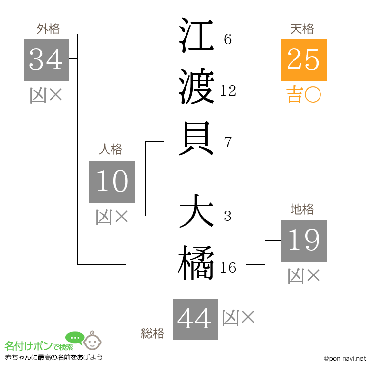 江渡貝 大橘さんの姓名判断結果