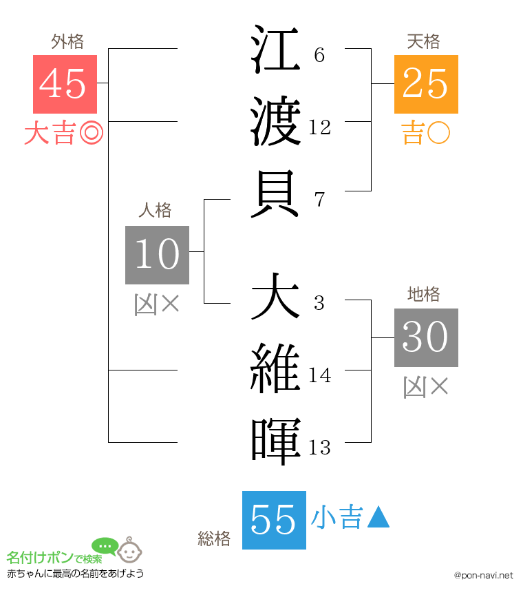 江渡貝 大維暉さんの姓名判断結果