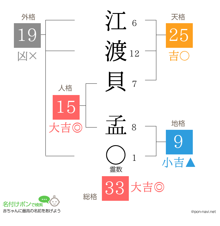 江渡貝 孟さんの姓名判断結果