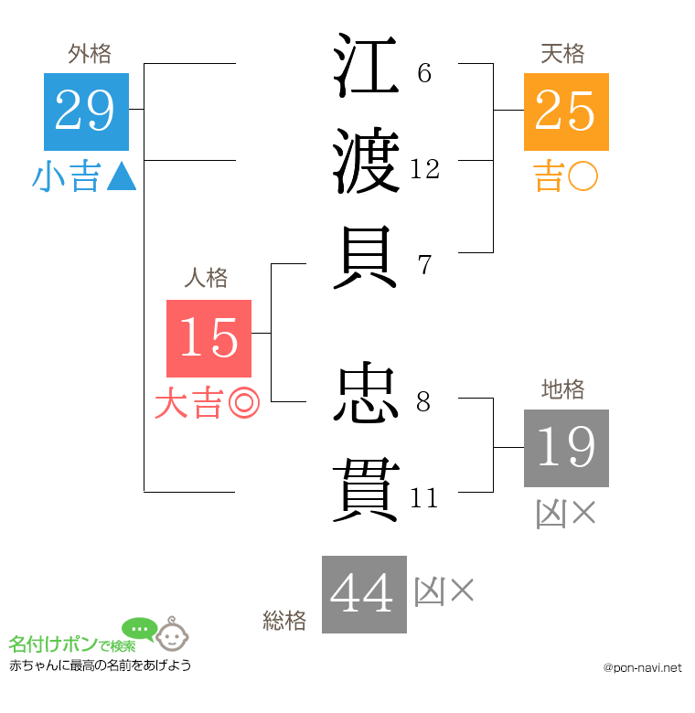 江渡貝 忠貫さんの姓名判断結果