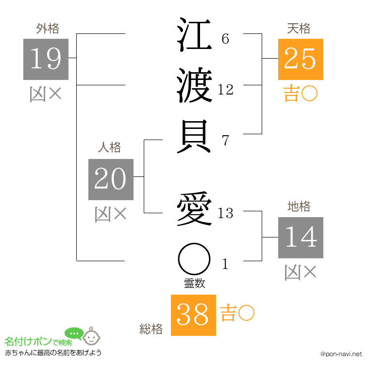 江渡貝 愛さんの姓名判断結果