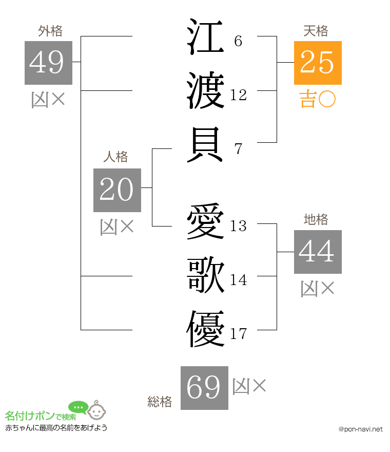 江渡貝 愛歌優さんの姓名判断結果