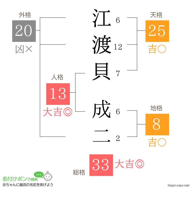 江渡貝 成二さんの姓名判断結果
