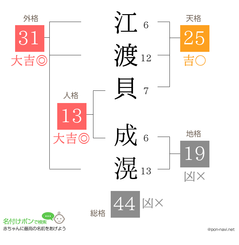江渡貝 成滉さんの姓名判断結果