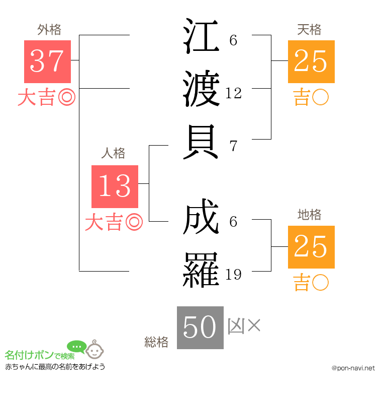 江渡貝 成羅さんの姓名判断結果