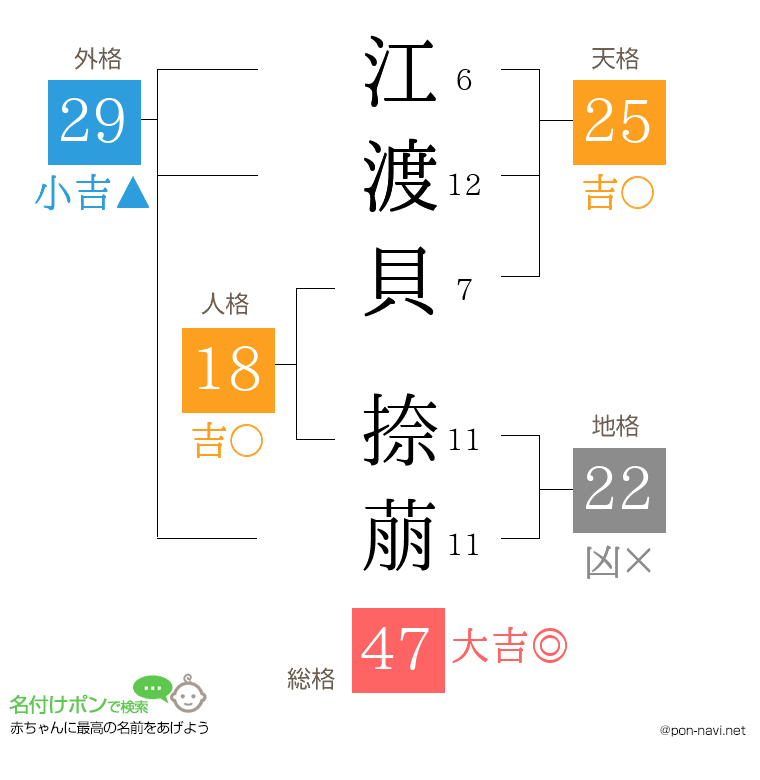 江渡貝 捺萠さんの姓名判断結果