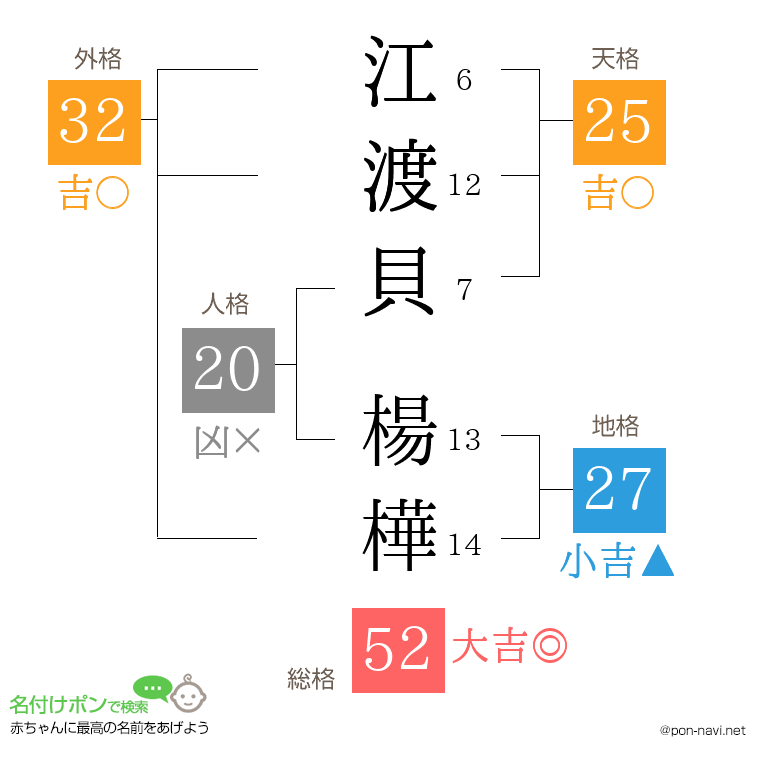 江渡貝 楊樺さんの姓名判断結果